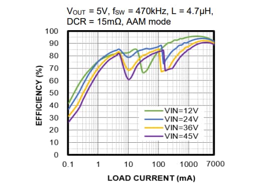 Performance Graph - Monolithic Power Systems (MPS) MP4317 Synchronous Step-Down Converters